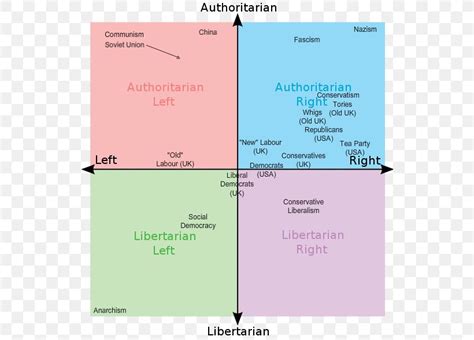 Political Compass Political Spectrum Politics Libertarianism Ideology Png 541x589px Political