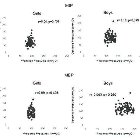 Dispersion Diagrams Of Maximal Inspiratory Pressures Mip And Maximal Download Scientific