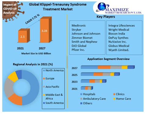 Klippel-Trenaunay Syndrome Treatment Market: Analysis 2027