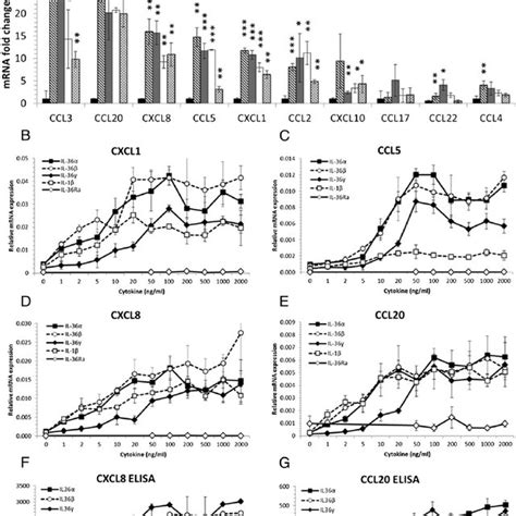 Il 36 Cytokines Induce Monocyte Expression Of Inflammatory Cytokines Download Scientific Diagram