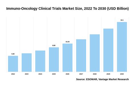 Immuno Oncology Clinical Trials Market Size To Surpass Usd Billion