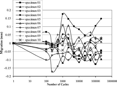 Marker Migration For All Specimens Plotted Against The Number Of Cycles