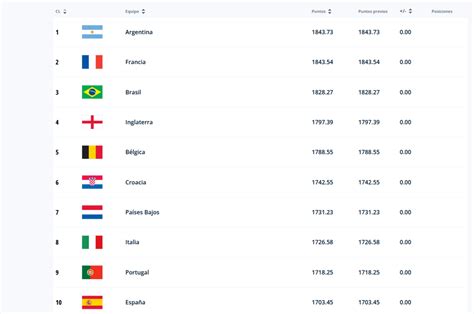 Ranking Fifa La Posici N De Argentina En La Nueva Actualizaci N El