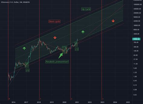 Ethusd Monthly Observation For Bitfinexethusd By Bixley — Tradingview