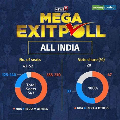 Lok Sabha Exit Polls 2024 Highlights Pm Modi All Set For 3rd Time Nda To Get 350 Seats India