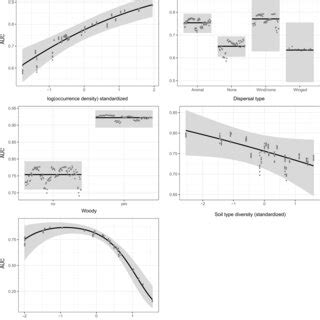 Partial Residual Plots Showing The Effect Of Each Variable In The Final