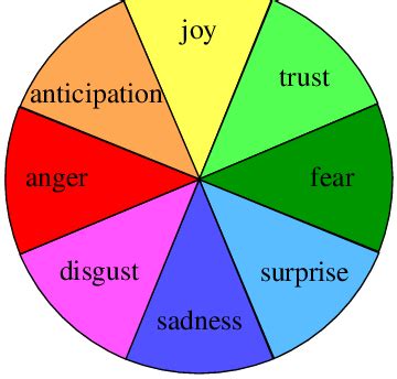 Plutchik basic emotions | Download Scientific Diagram