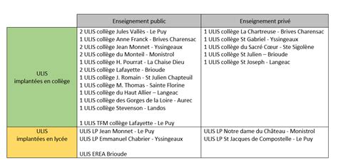 Les Unit S Localis Es Dinclusion Scolaire Ulis Sdei De La Haute Loire