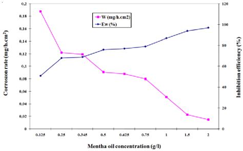 Variation Of Corrosion Rate And Inhibition Efficiency Of Steel In 1m