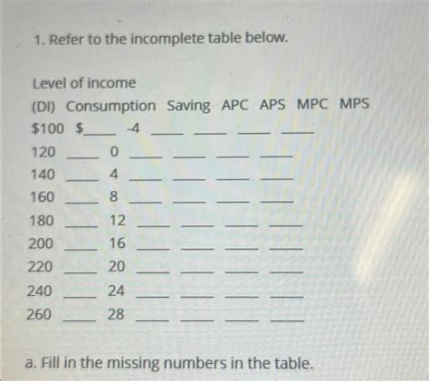 Solved Refer To The Incomplete Table Below Level Of Chegg