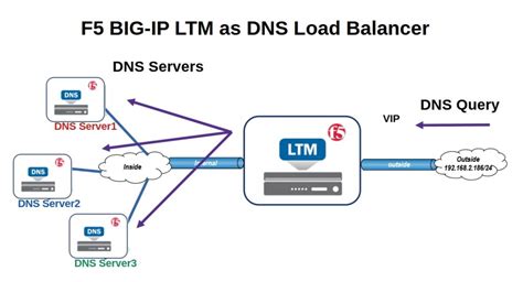 What Is F5 Big Ip Dns