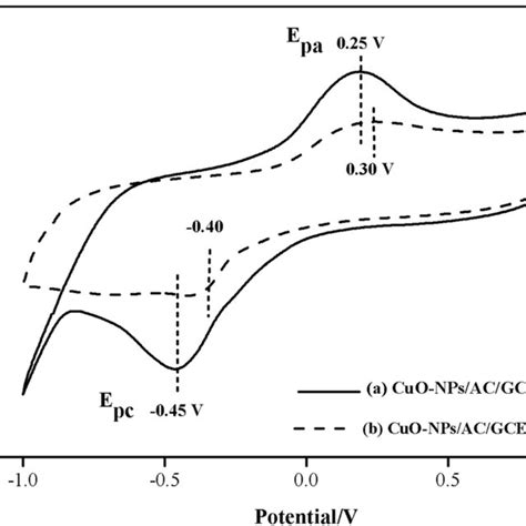 Cv Curve Of Cuo Npsacgce In 01 Mol L⁻¹ Phosphate Buffer Ph 70 At Download Scientific