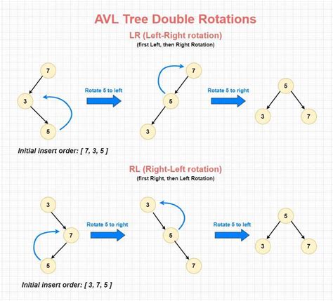 Deep Dive into Data structures using Javascript AVL Tree Şahin Arslan