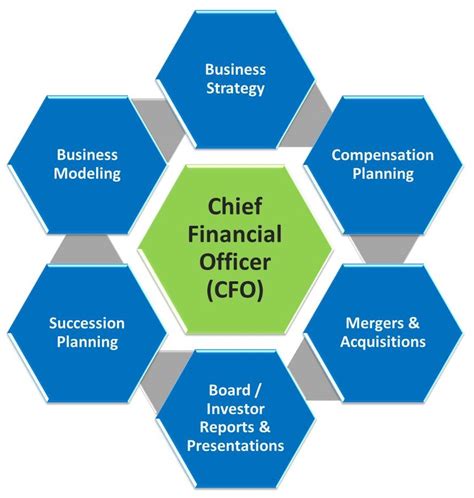 Chief Financial Officer (CFO) Services - RAH! CFO