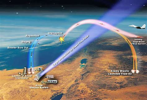 Israel Hits Mock Missile With Arrow 3 Interceptor Days After Iran Fires