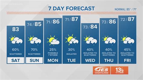 FORECAST: Flash Flood Watch until Midnight | 13newsnow.com