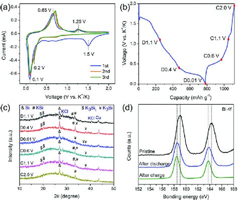 A Cv Curves Of Cycles B Discharge Charge Profiles Of Cycle