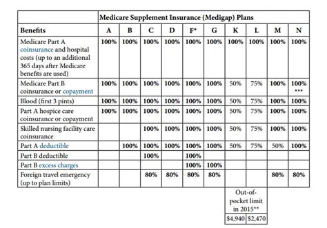 Medicare Supplement Plan Coverage Chart A Visual Reference Of Charts