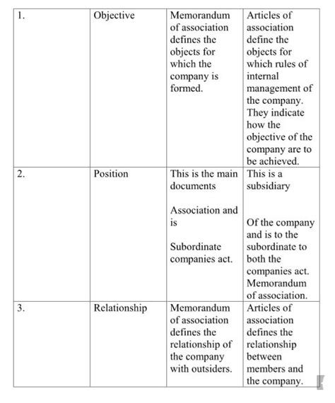 Articles Of Association