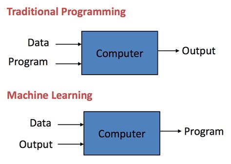 Traditional Programming Vs Machine Learning Kids Computer Computer