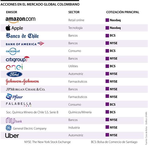 Las Más De 15 Empresas Extranjeras En Las Que Puede Invertir En La