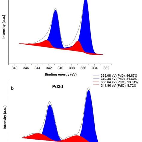 XPS Spectrum Of A Maghemite Pd Nanocatalyst And B Recycled