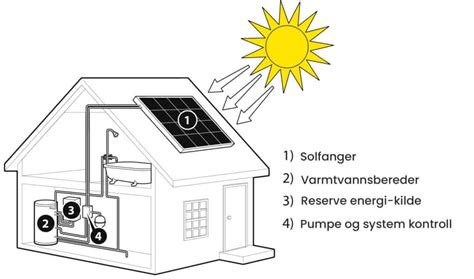 Solfanger Komplett Guide Pris Fordeler Ulemper