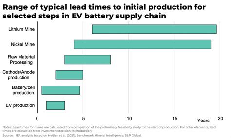 Stellar Electric Vehicle Sales Keep Focus On Tight Metal Markets The Oregon Group Investment