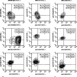 Expression Of CD4 By CD34 Human Fetal Liver Fetal BM And Umbilical