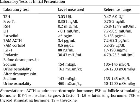 Table From Pituitary Metastasis Presenting With Central Diabetes