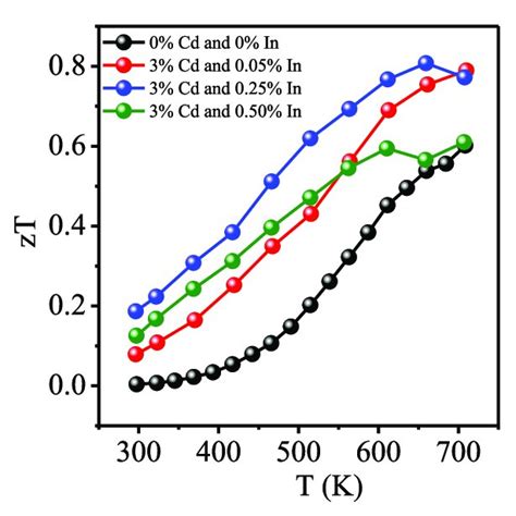 Temperature Variations Of Thermoelectric Figure Of Merit Zt Of Sn