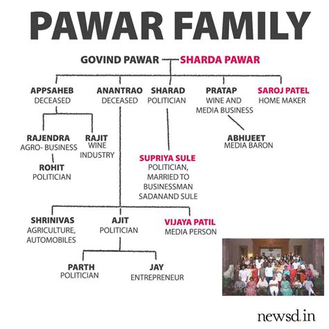 Sharad Pawar Family Tree: All about the NCP chief’s family