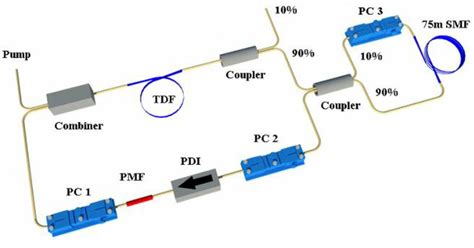 Experimental Setup Of Our Proposed Dual Wavelength Dissipative Soliton