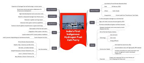 India’s First Indigenous Hydrogen Fuel Cell Ferry Upsc