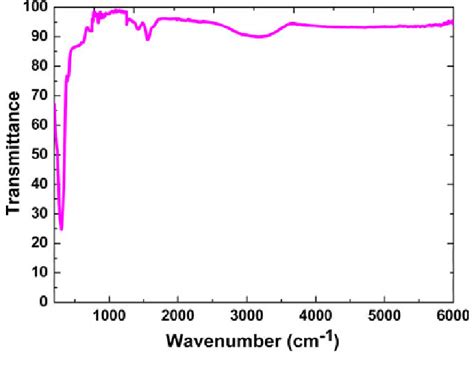 Atr Ftir Transmittance Spectrum Of The Zns Mn Thin Film Deposited On