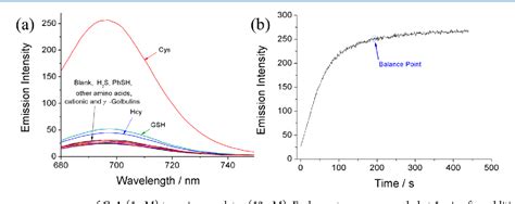 Figure From Near Infrared And Naked Eye Fluorescence Probe For Direct