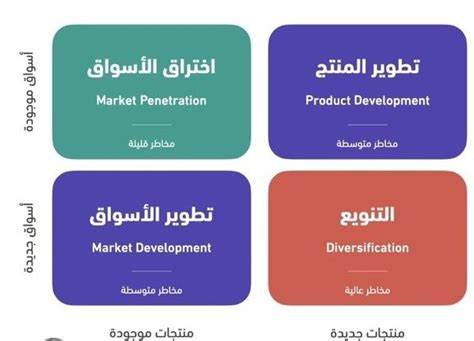 Ansoff Matrix