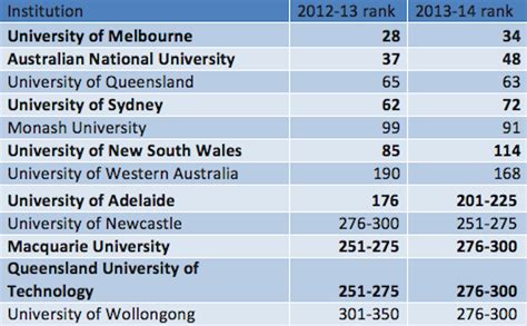 University rankings show Asian rise and Australian slip