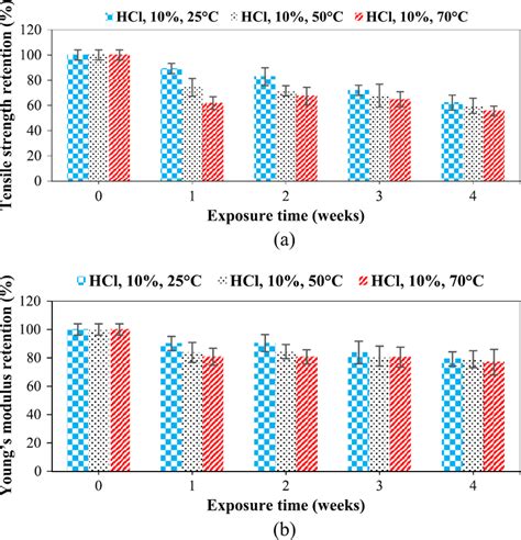 Retention Of Tensile Strength A And Youngs Modulus B Values Of