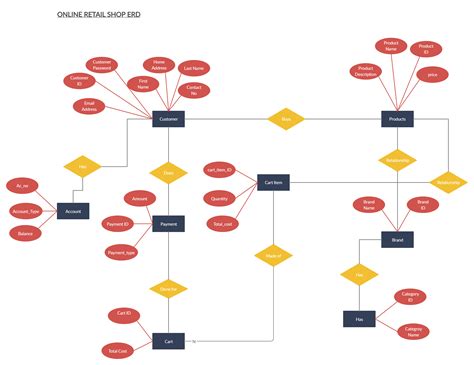 Online Shopping Mall Project Er Diagram Erd Mall Entity Ermo
