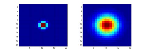 image processing - Gaussian Blur - standard deviation, radius and ...