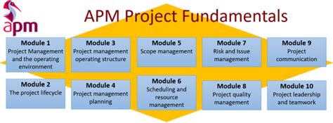 How The Apm Project Management Qualification Pmq Can Benefit You