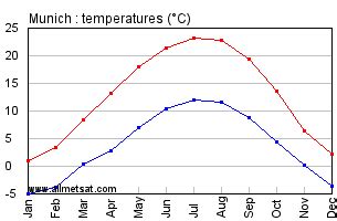 Munich Germany Annual Climate With Monthly And Yearly Average