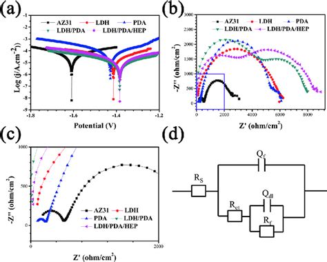 Potentiodynamic Polarization Curves A And Eis Results Of Az31 Ldh