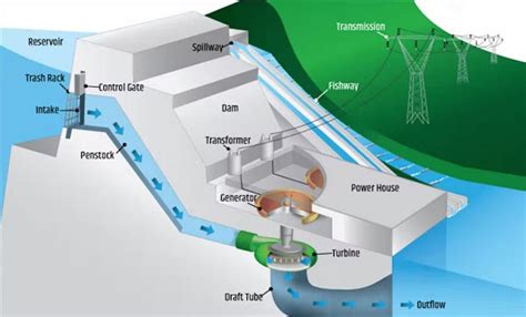 What Is Hydroelectric Energy And How Does It Work Econotimes