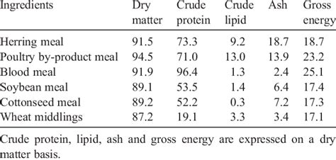 Proximate Composition And Gross Energy Content Mj Kg − 1 Of The