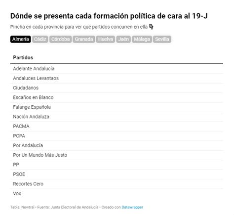 Partidos Elecciones Andalucía 2022 las 27 formaciones que concurren