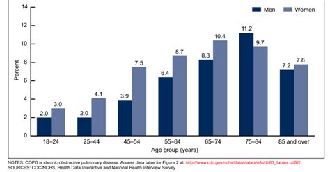 Prevalence Of Copd Among Adults Aged 18 And Over By Age Group And Sex