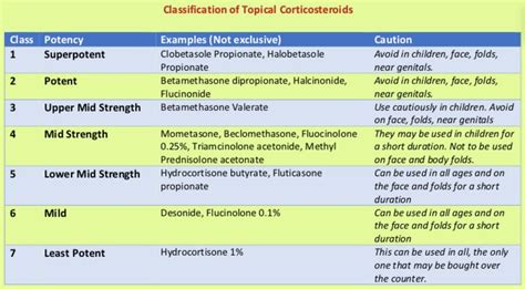 Classes Of Steroids And Precautions Topical Skin Specialist Skin