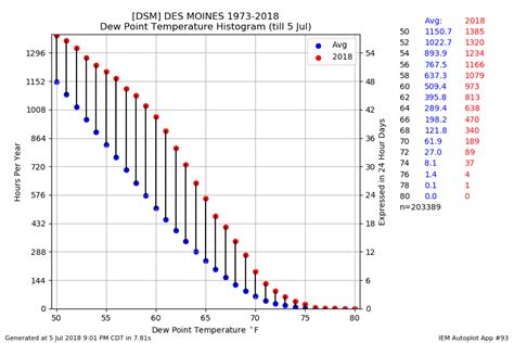 Dew Point Temperature Chart